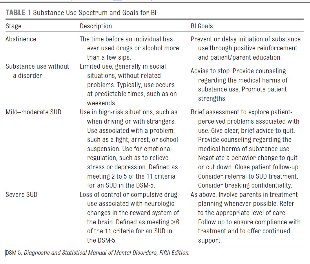 Table-1_Clinical-Report-Substance-Use-SBIRT.jpg